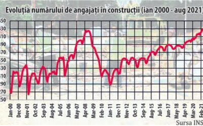 Record de angajati si lipsa de personal, concomitent, in constructii